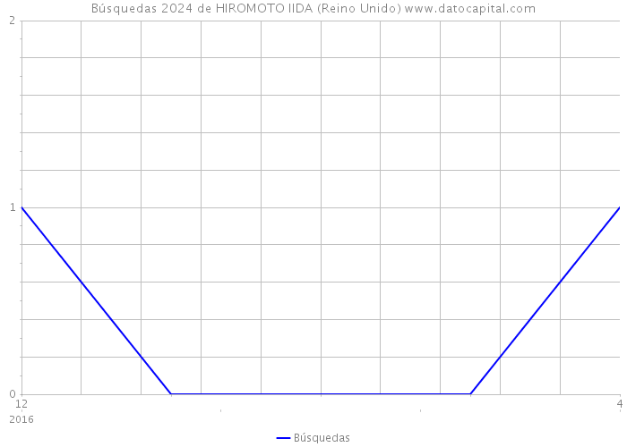 Búsquedas 2024 de HIROMOTO IIDA (Reino Unido) 