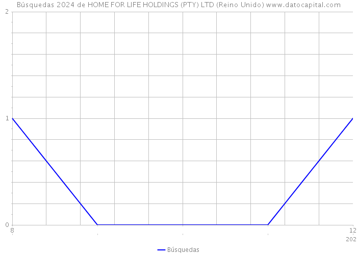 Búsquedas 2024 de HOME FOR LIFE HOLDINGS (PTY) LTD (Reino Unido) 