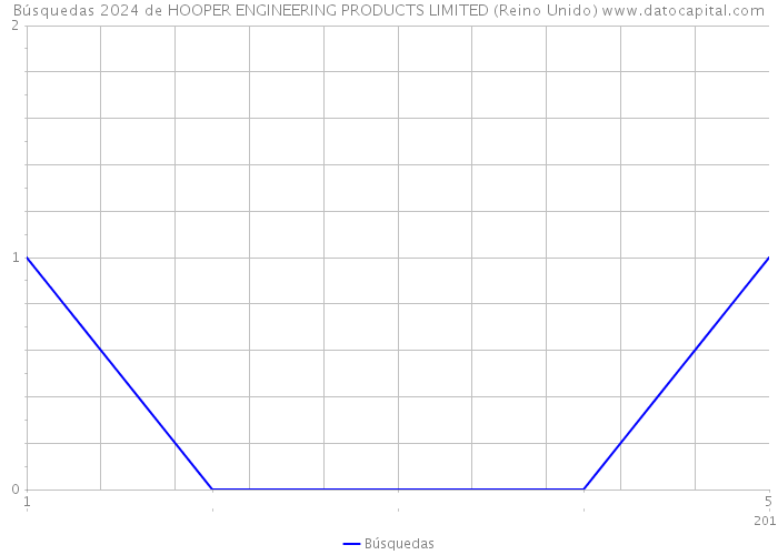 Búsquedas 2024 de HOOPER ENGINEERING PRODUCTS LIMITED (Reino Unido) 