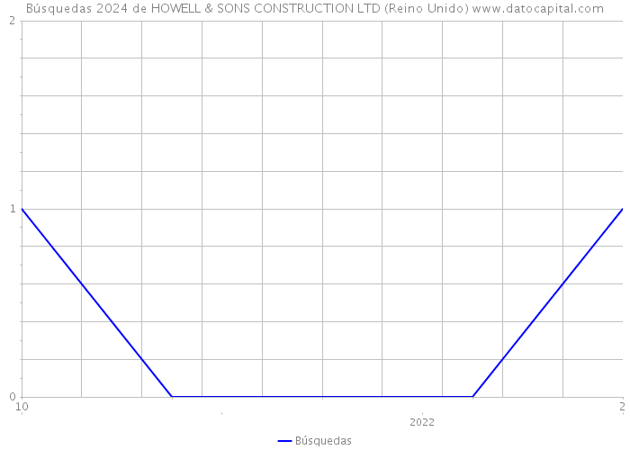 Búsquedas 2024 de HOWELL & SONS CONSTRUCTION LTD (Reino Unido) 