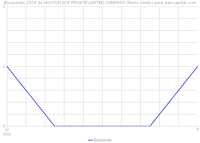 Búsquedas 2024 de HOXTON DCP PRIVATE LIMITED COMPANY (Reino Unido) 