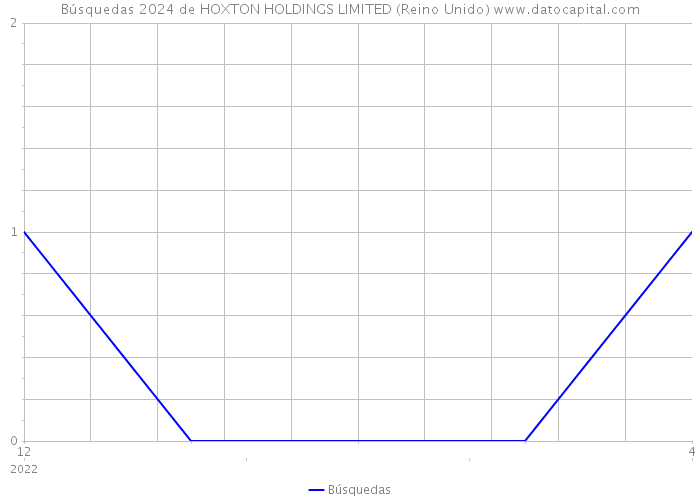 Búsquedas 2024 de HOXTON HOLDINGS LIMITED (Reino Unido) 