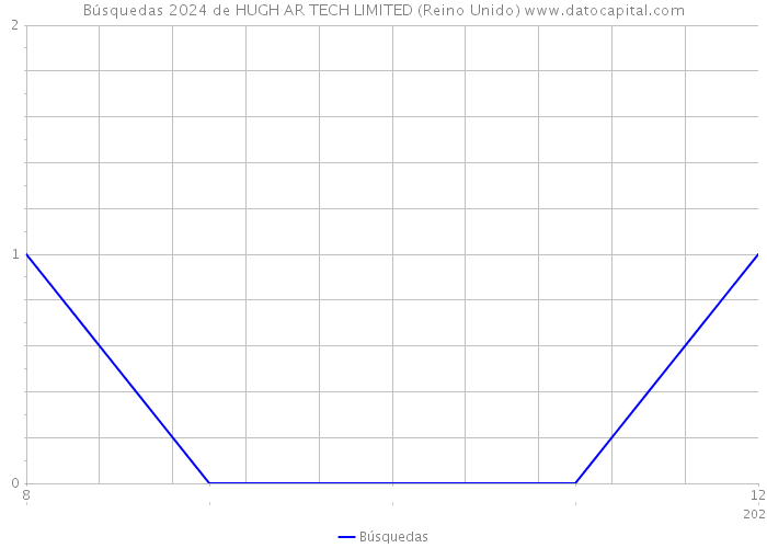 Búsquedas 2024 de HUGH AR TECH LIMITED (Reino Unido) 