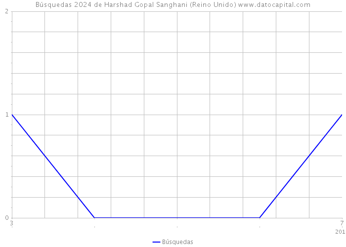Búsquedas 2024 de Harshad Gopal Sanghani (Reino Unido) 