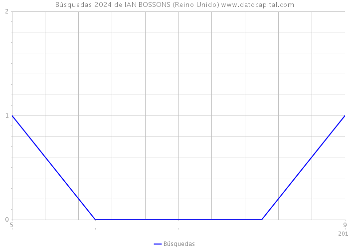 Búsquedas 2024 de IAN BOSSONS (Reino Unido) 