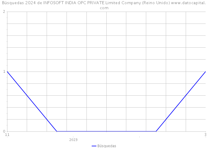 Búsquedas 2024 de INFOSOFT INDIA OPC PRIVATE Limited Company (Reino Unido) 
