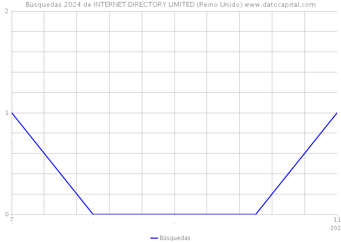 Búsquedas 2024 de INTERNET DIRECTORY LIMITED (Reino Unido) 