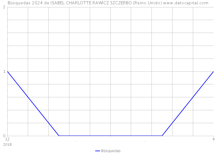 Búsquedas 2024 de ISABEL CHARLOTTE RAWICZ SZCZERBO (Reino Unido) 