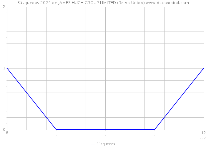 Búsquedas 2024 de JAMES HUGH GROUP LIMITED (Reino Unido) 
