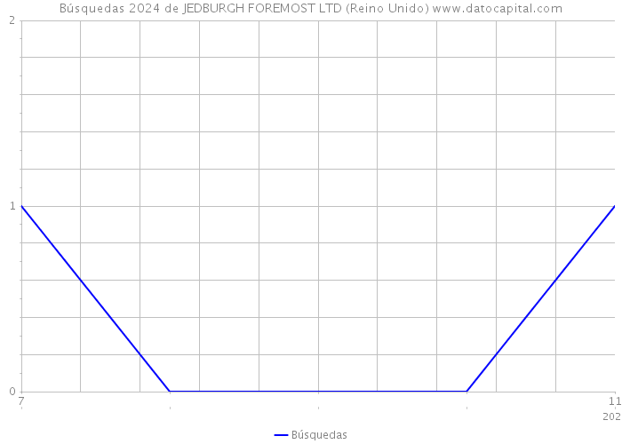 Búsquedas 2024 de JEDBURGH FOREMOST LTD (Reino Unido) 