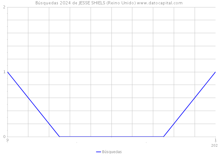 Búsquedas 2024 de JESSE SHIELS (Reino Unido) 