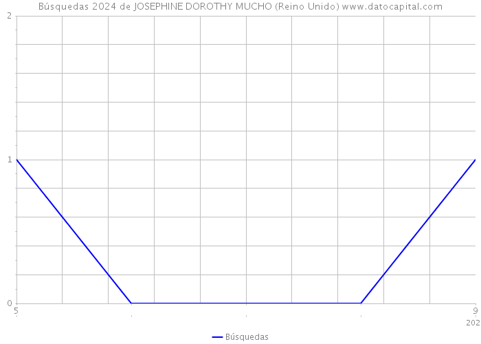 Búsquedas 2024 de JOSEPHINE DOROTHY MUCHO (Reino Unido) 