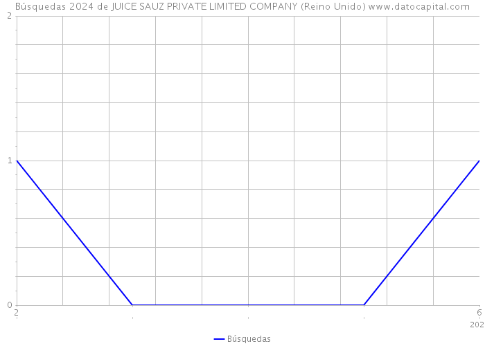 Búsquedas 2024 de JUICE SAUZ PRIVATE LIMITED COMPANY (Reino Unido) 