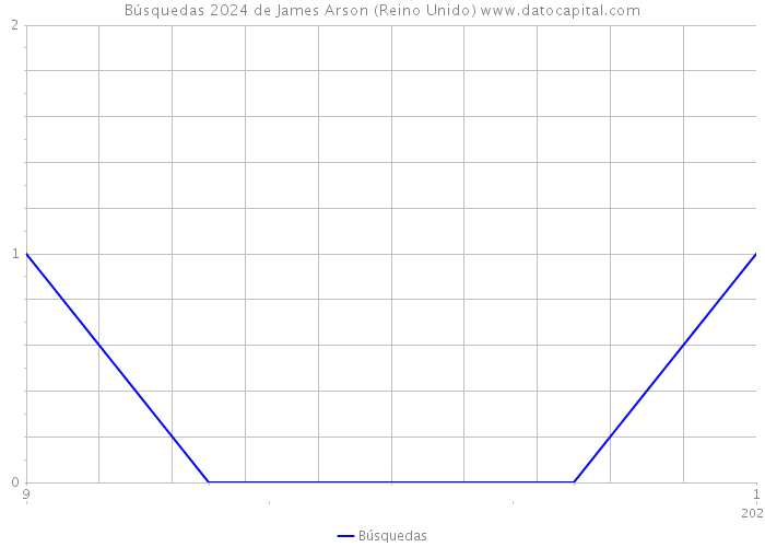 Búsquedas 2024 de James Arson (Reino Unido) 