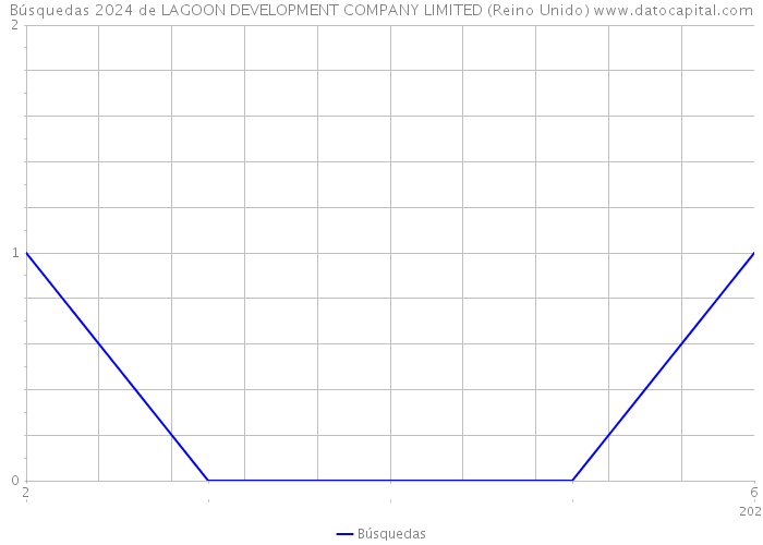 Búsquedas 2024 de LAGOON DEVELOPMENT COMPANY LIMITED (Reino Unido) 