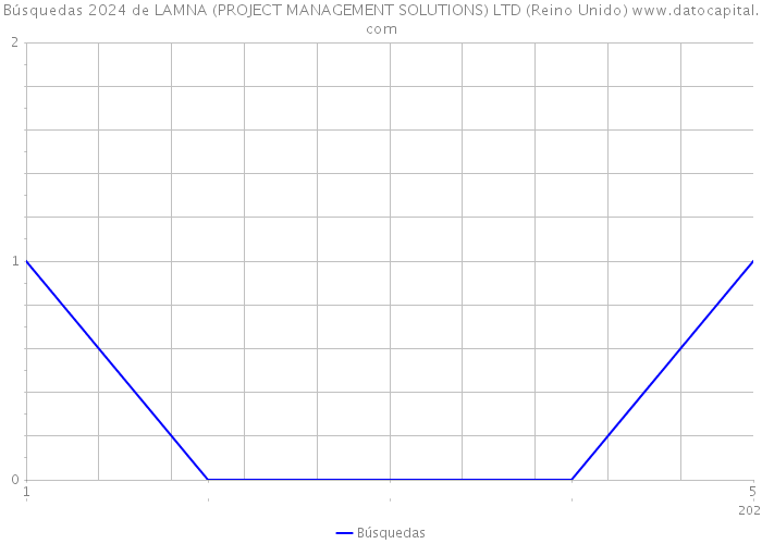 Búsquedas 2024 de LAMNA (PROJECT MANAGEMENT SOLUTIONS) LTD (Reino Unido) 
