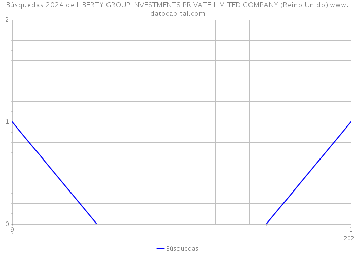 Búsquedas 2024 de LIBERTY GROUP INVESTMENTS PRIVATE LIMITED COMPANY (Reino Unido) 