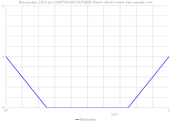 Búsquedas 2024 de LOHETHASAN SATHEES (Reino Unido) 