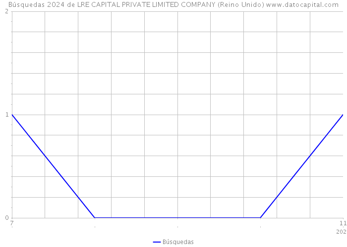 Búsquedas 2024 de LRE CAPITAL PRIVATE LIMITED COMPANY (Reino Unido) 