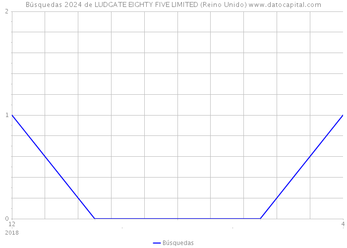 Búsquedas 2024 de LUDGATE EIGHTY FIVE LIMITED (Reino Unido) 