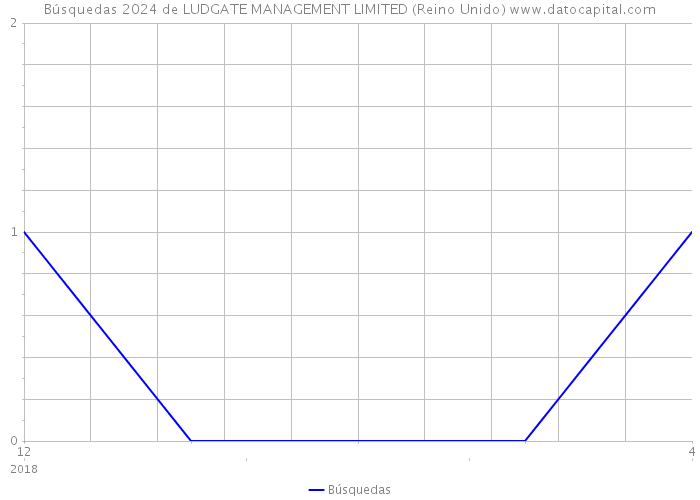 Búsquedas 2024 de LUDGATE MANAGEMENT LIMITED (Reino Unido) 