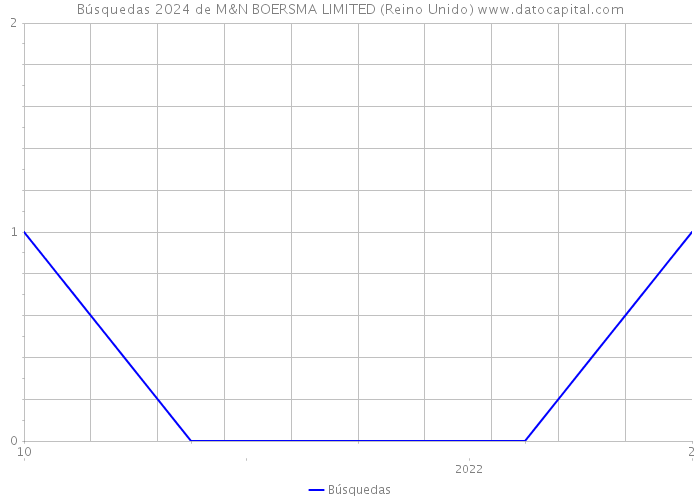 Búsquedas 2024 de M&N BOERSMA LIMITED (Reino Unido) 