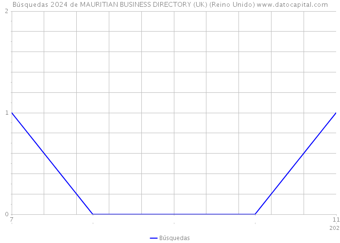 Búsquedas 2024 de MAURITIAN BUSINESS DIRECTORY (UK) (Reino Unido) 