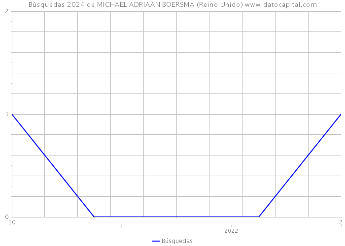 Búsquedas 2024 de MICHAEL ADRIAAN BOERSMA (Reino Unido) 