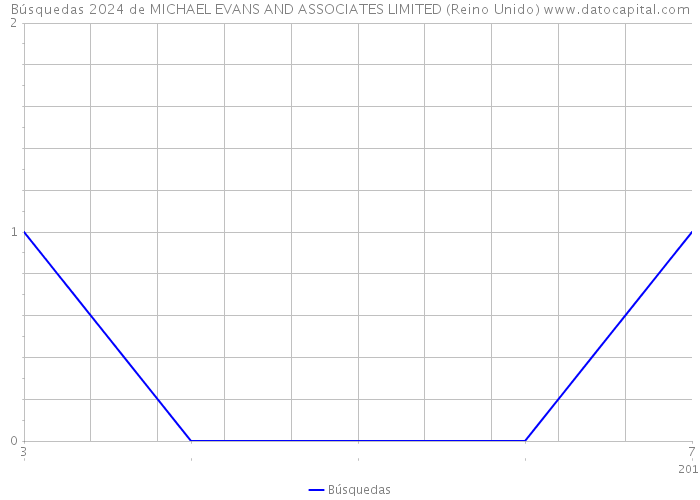 Búsquedas 2024 de MICHAEL EVANS AND ASSOCIATES LIMITED (Reino Unido) 