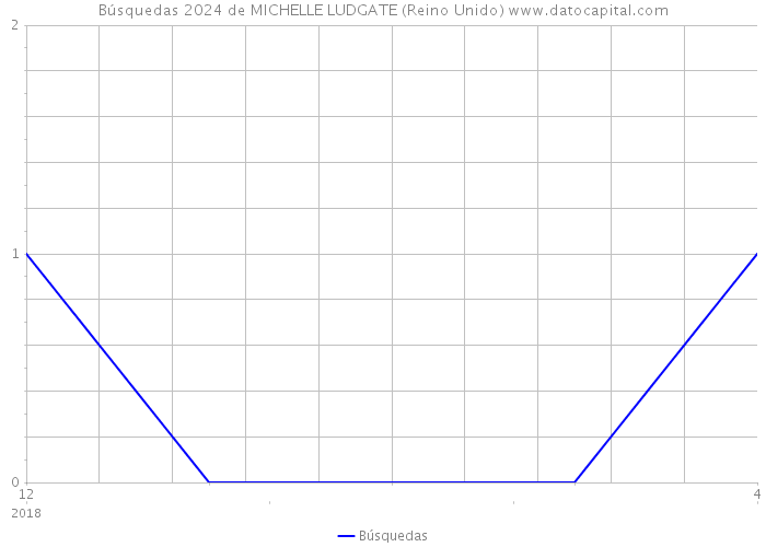 Búsquedas 2024 de MICHELLE LUDGATE (Reino Unido) 