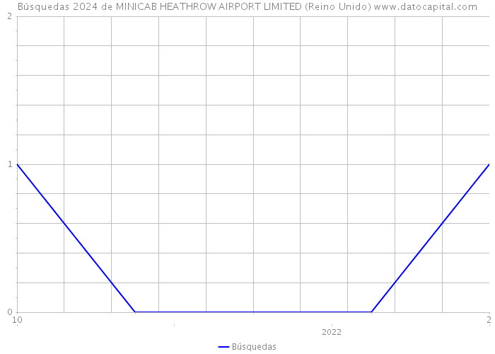 Búsquedas 2024 de MINICAB HEATHROW AIRPORT LIMITED (Reino Unido) 