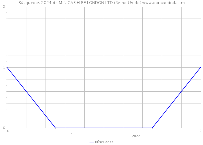 Búsquedas 2024 de MINICAB HIRE LONDON LTD (Reino Unido) 