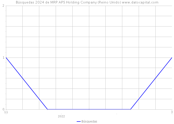 Búsquedas 2024 de MRP APS Holding Company (Reino Unido) 