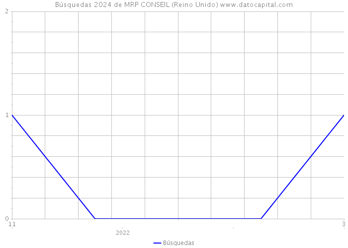 Búsquedas 2024 de MRP CONSEIL (Reino Unido) 