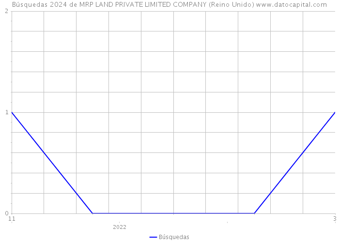 Búsquedas 2024 de MRP LAND PRIVATE LIMITED COMPANY (Reino Unido) 