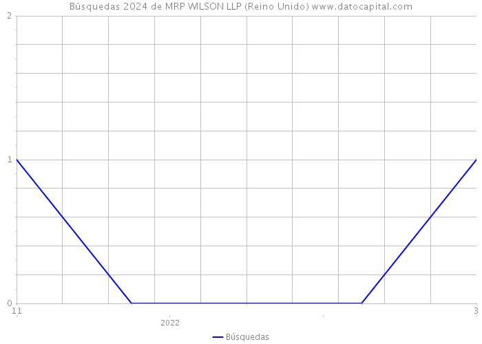 Búsquedas 2024 de MRP WILSON LLP (Reino Unido) 