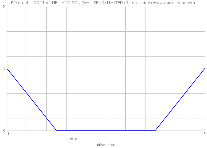 Búsquedas 2024 de NEIL AND SON (WALLSEND) LIMITED (Reino Unido) 