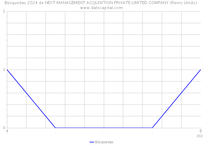 Búsquedas 2024 de NEXT MANAGEMENT ACQUISITION PRIVATE LIMITED COMPANY (Reino Unido) 