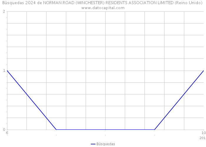 Búsquedas 2024 de NORMAN ROAD (WINCHESTER) RESIDENTS ASSOCIATION LIMITED (Reino Unido) 