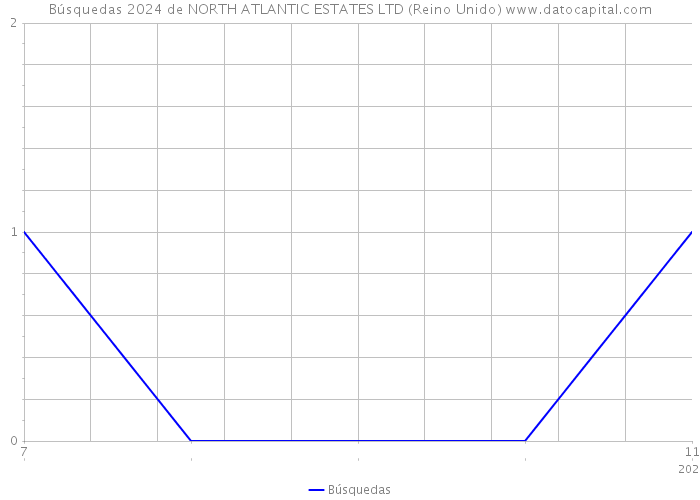 Búsquedas 2024 de NORTH ATLANTIC ESTATES LTD (Reino Unido) 