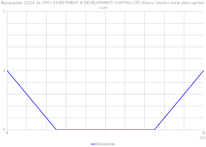 Búsquedas 2024 de ORIX INVESTMENT & DEVELOPMENT CAPITAL LTD (Reino Unido) 