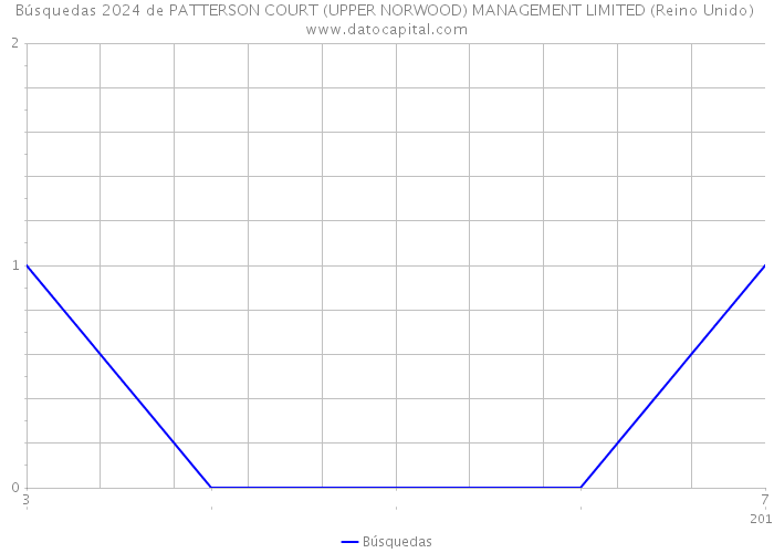 Búsquedas 2024 de PATTERSON COURT (UPPER NORWOOD) MANAGEMENT LIMITED (Reino Unido) 