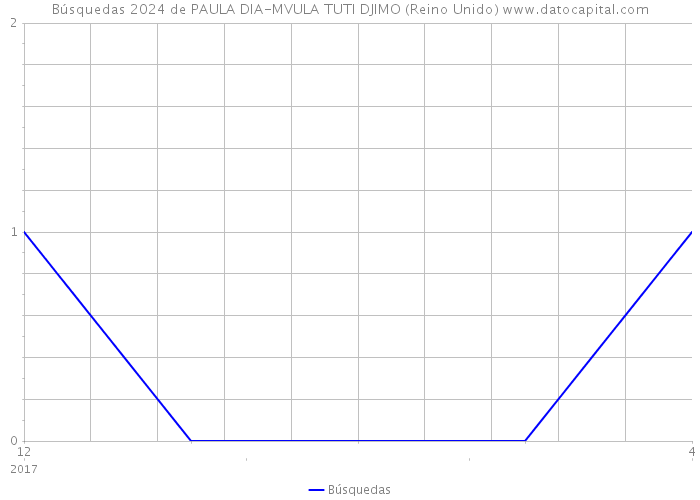 Búsquedas 2024 de PAULA DIA-MVULA TUTI DJIMO (Reino Unido) 