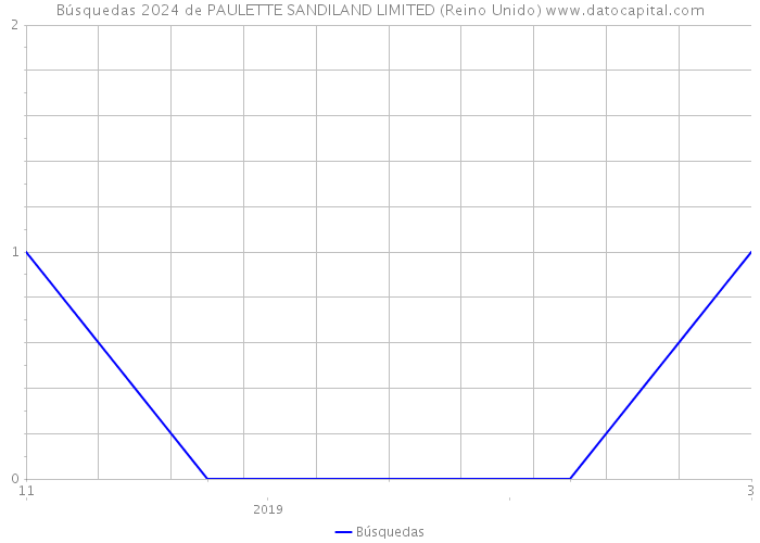 Búsquedas 2024 de PAULETTE SANDILAND LIMITED (Reino Unido) 