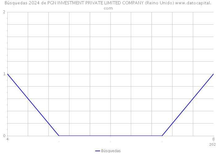 Búsquedas 2024 de PGN INVESTMENT PRIVATE LIMITED COMPANY (Reino Unido) 