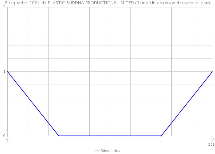 Búsquedas 2024 de PLASTIC BUDDHA PRODUCTIONS LIMITED (Reino Unido) 