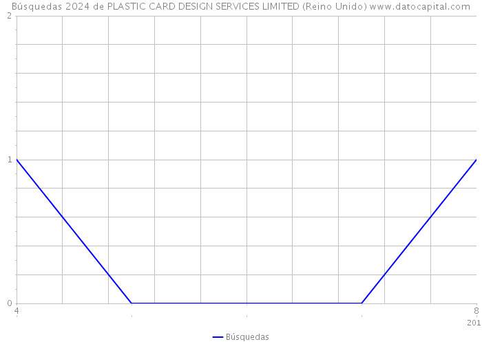 Búsquedas 2024 de PLASTIC CARD DESIGN SERVICES LIMITED (Reino Unido) 