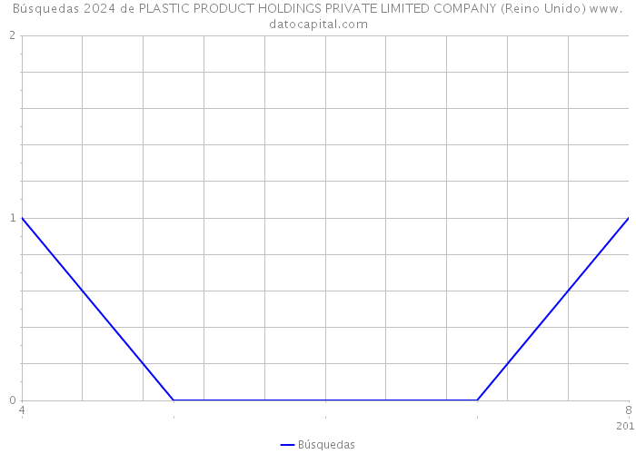 Búsquedas 2024 de PLASTIC PRODUCT HOLDINGS PRIVATE LIMITED COMPANY (Reino Unido) 