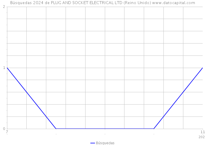 Búsquedas 2024 de PLUG AND SOCKET ELECTRICAL LTD (Reino Unido) 