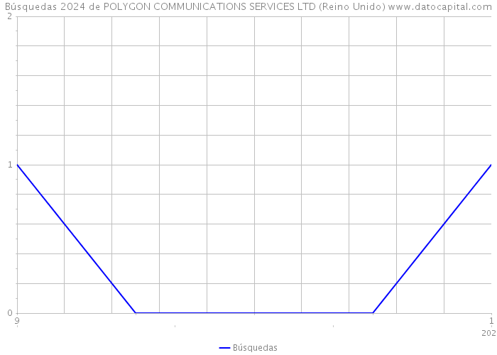 Búsquedas 2024 de POLYGON COMMUNICATIONS SERVICES LTD (Reino Unido) 